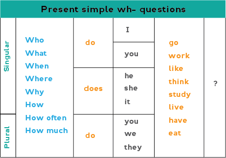 5 типов вопросов в английском языке таблица с примерами