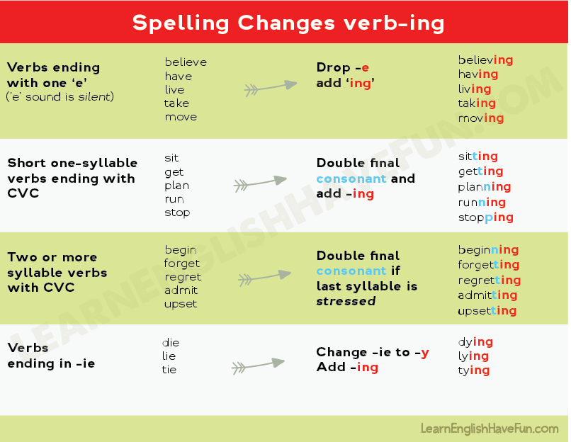 english-ing-spelling-changes